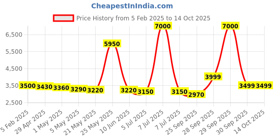myntra.com THE HOME CO. Cream Textured Round Flower Vase the home co. Price History Graph from 5 Feb 2025 to 13 Oct 2025