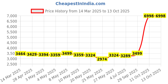 myntra.com THE HOME CO. Gold Hanging Pearl Toran With Gota Mirror the home co. Price History Graph from 14 Mar 2025 to 12 Oct 2025