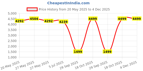 myntra.com THE HOME CO. Gold toned Aluminum Sitting Stool the home co. Price History Graph from 20 May 2025 to 3 Dec 2025