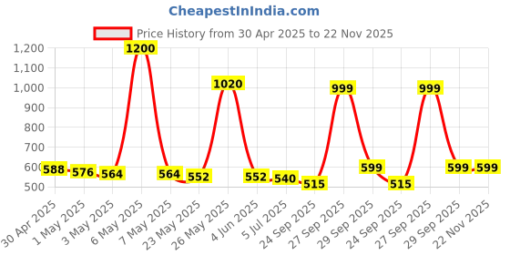 myntra.com THE HOME CO. Gold-Toned & Green Set of 2 Candle Holder the home co. Price History Graph from 30 Apr 2025 to 22 Nov 2025