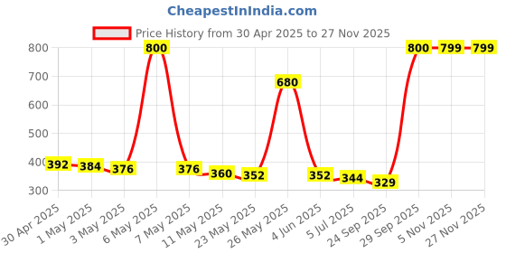 myntra.com THE HOME CO. Gold-Toned & Green Set of 2 Candle Holder the home co. Price History Graph from 30 Apr 2025 to 25 Nov 2025