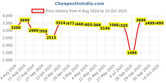 myntra.com THE HOME CO. Gold Toned & Transparent Glass Platform Chowki the home co. Price History Graph from 4 Aug 2024 to 14 Oct 2025