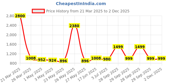 myntra.com THE HOME CO. Gold Toned & Transparent Printed Glass Candle Holder With Lid the home co. Price History Graph from 21 Mar 2025 to 1 Dec 2025