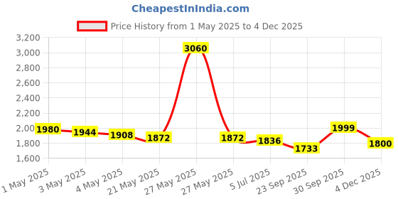 myntra.com THE HOME CO. Gold-Toned & White 1 Candle the home co. Price History Graph from 1 May 2025 to 4 Dec 2025