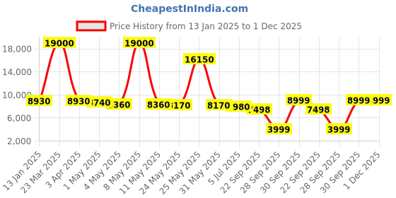 myntra.com THE HOME CO. Gold-Toned & White Animal Shaped Traditional Table Clock the home co. Price History Graph from 13 Jan 2025 to 1 Dec 2025