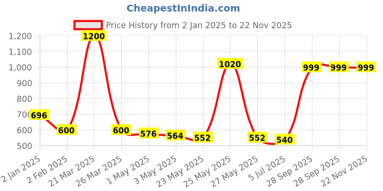 myntra.com THE HOME CO. Gold-Toned Candle Holder with lid the home co. Price History Graph from 2 Jan 2025 to 22 Nov 2025