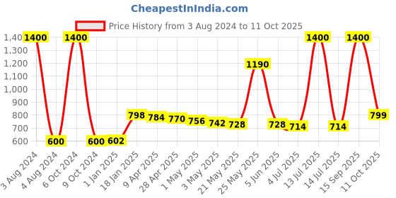 myntra.com THE HOME CO. Gold-Toned Forsythia Artificial Flower the home co. Price History Graph from 3 Aug 2024 to 11 Oct 2025