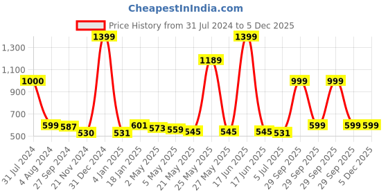 myntra.com THE HOME CO. Gold-Toned Textured Candle Holder the home co. Price History Graph from 31 Jul 2024 to 5 Dec 2025