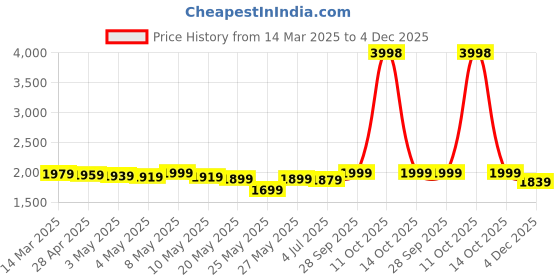 myntra.com THE HOME CO. Gota & Mirror Detailed Bell Toran the home co. Price History Graph from 14 Mar 2025 to 4 Dec 2025