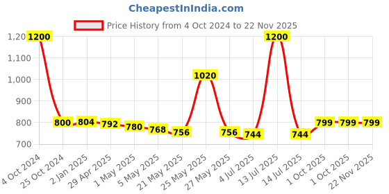 myntra.com THE HOME CO. Green 1 Pieces Orchid Artificial Flower With Pot the home co. Price History Graph from 4 Oct 2024 to 22 Nov 2025