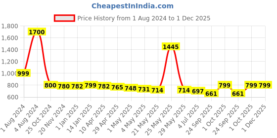 myntra.com THE HOME CO. Green & Gold Toned Geometric Printed Rectangle Table Placemat the home co. Price History Graph from 1 Aug 2024 to 1 Dec 2025