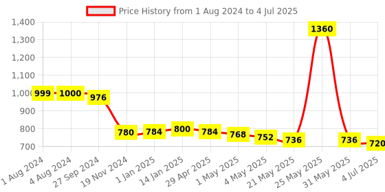 myntra.com THE HOME CO. Green & Grey Geometric Printed Rectangle Table Placemat the home co. Price History Graph from 1 Aug 2024 to 4 Jul 2025