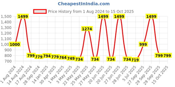 myntra.com THE HOME CO. Green & Peach Wooden Table Photo Frame the home co. Price History Graph from 1 Aug 2024 to 14 Oct 2025