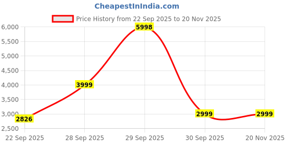 myntra.com THE HOME CO. Green & White 2 piece Abstract Wood Bath Accessories Set the home co. Price History Graph from 22 Sep 2025 to 19 Nov 2025