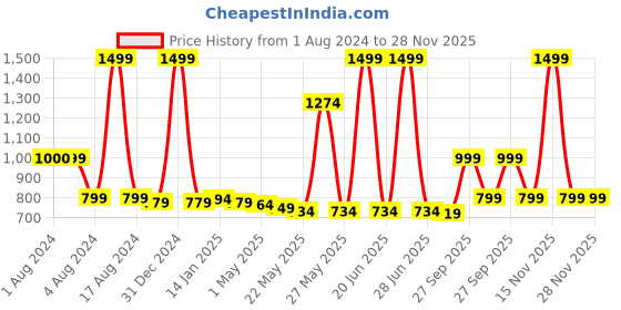 myntra.com THE HOME CO. Green & Yellow Printed Wooden Table Photo Frame the home co. Price History Graph from 1 Aug 2024 to 28 Nov 2025