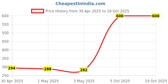 myntra.com THE HOME CO. Green & Yellow Set of 2 Candle Holder the home co. Price History Graph from 30 Apr 2025 to 17 Oct 2025