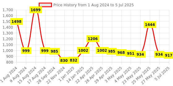 myntra.com THE HOME CO. Green Regular Multi-Utility Organiser the home co. Price History Graph from 1 Aug 2024 to 5 Jul 2025
