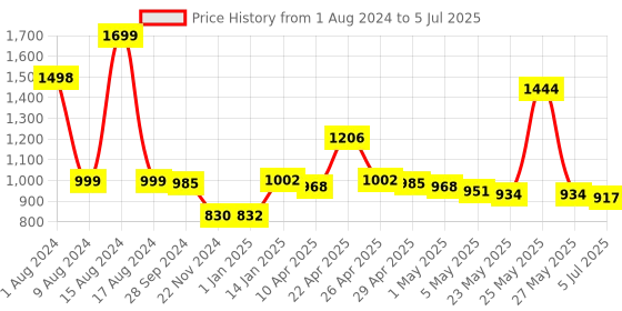 myntra.com THE HOME CO. Green Regular Multi-Utility Organiser the home co. Price History Graph from 1 Aug 2024 to 5 Jul 2025