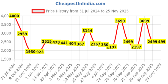 myntra.com THE HOME CO. Green Textured Panchmukhi Diya the home co. Price History Graph from 31 Jul 2024 to 24 Nov 2025