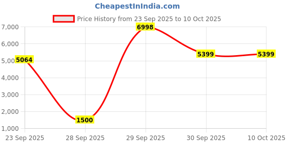 myntra.com THE HOME CO. Grey & Brown 7 Pieces Printed Ceramic Matte Cups With Tray the home co. Price History Graph from 23 Sep 2025 to 10 Oct 2025
