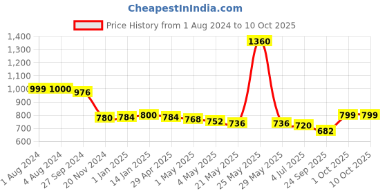 myntra.com THE HOME CO. Grey & Brown Geometric Printed Rectangle Table Placemat the home co. Price History Graph from 1 Aug 2024 to 9 Oct 2025