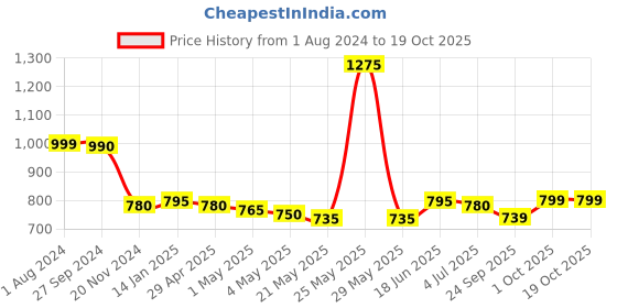 myntra.com THE HOME CO. Grey & Gold Toned Floral Printed Rectangle Table Placemat the home co. Price History Graph from 1 Aug 2024 to 18 Oct 2025