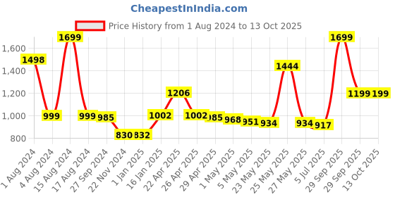 myntra.com THE HOME CO. Grey & Gold Toned Printed Multi-Utility Organisers the home co. Price History Graph from 1 Aug 2024 to 12 Oct 2025