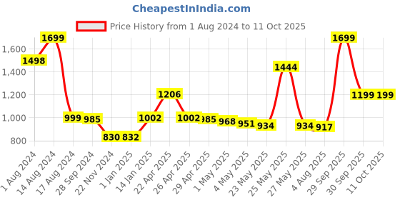 myntra.com THE HOME CO. Grey & Gold Toned Printed Multi-Utility Organisers the home co. Price History Graph from 1 Aug 2024 to 11 Oct 2025