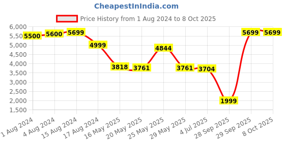 myntra.com THE HOME CO. Grey & Maroon Checked Rectangle Sitting Pouffe Ottoman the home co. Price History Graph from 1 Aug 2024 to 8 Oct 2025