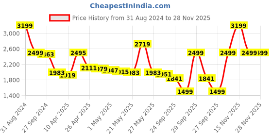 myntra.com THE HOME CO. Grey & White 4 Pieces Abstract Printed Matte Finish Wooden Bath Accessories the home co. Price History Graph from 31 Aug 2024 to 27 Nov 2025