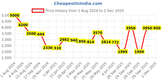 myntra.com THE HOME CO. Grey & White Geometric Printed Round Sitting Pouffe Ottoman the home co. Price History Graph from 1 Aug 2024 to 2 Dec 2025