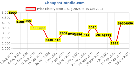 myntra.com THE HOME CO. Grey & White Geometric Sitting Pouffe Ottoman the home co. Price History Graph from 1 Aug 2024 to 15 Oct 2025