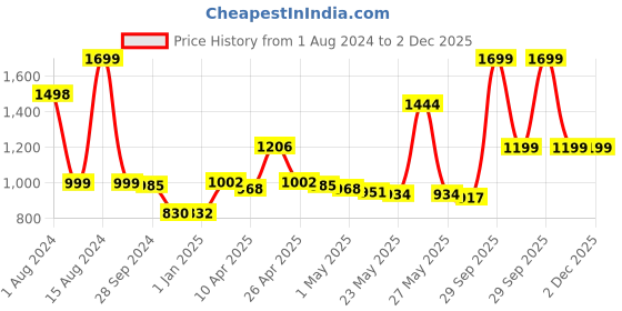myntra.com THE HOME CO. Grey & White Printed Multi-Utility Organisers the home co. Price History Graph from 1 Aug 2024 to 2 Dec 2025