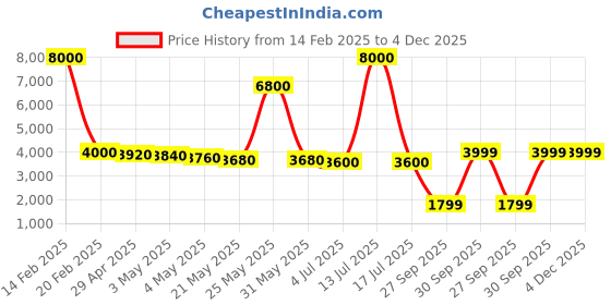 myntra.com THE HOME CO. Grey & White Set of 3 Stainless Steel Printed Water Bottle the home co. Price History Graph from 14 Feb 2025 to 4 Dec 2025