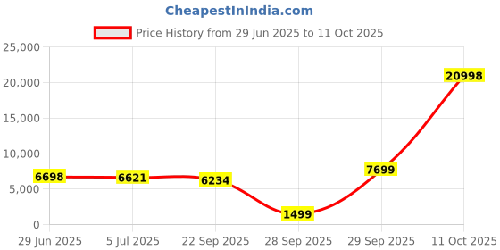 myntra.com THE HOME CO. Grey & Yellow 2 Pieces Wooden Stool the home co. Price History Graph from 29 Jun 2025 to 11 Oct 2025