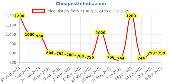 myntra.com THE HOME CO. Grey Freesia Artificial Flower the home co. Price History Graph from 31 Aug 2024 to 5 Oct 2025