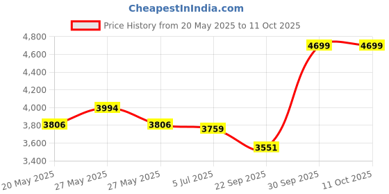 myntra.com THE HOME CO. Grey Printed Wooden Stool the home co. Price History Graph from 20 May 2025 to 10 Oct 2025