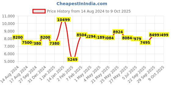 myntra.com THE HOME CO. Grey Self Design Laundry Bin With Lid the home co. Price History Graph from 14 Aug 2024 to 9 Oct 2025
