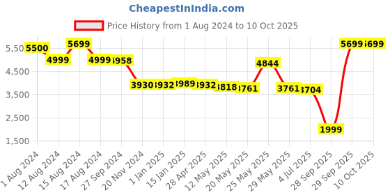 myntra.com THE HOME CO. Grey Square Sitting Pouffe Ottoman the home co. Price History Graph from 1 Aug 2024 to 10 Oct 2025