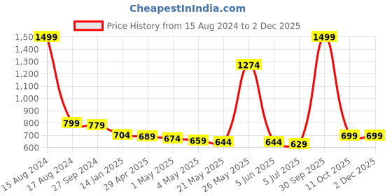 myntra.com THE HOME CO. Grey Textured Desk Organiser the home co. Price History Graph from 15 Aug 2024 to 1 Dec 2025