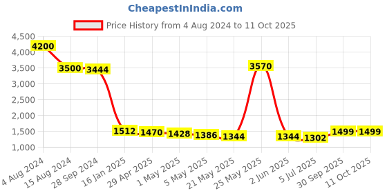 myntra.com THE HOME CO. Metal Rectangle Flower Vase the home co. Price History Graph from 4 Aug 2024 to 11 Oct 2025