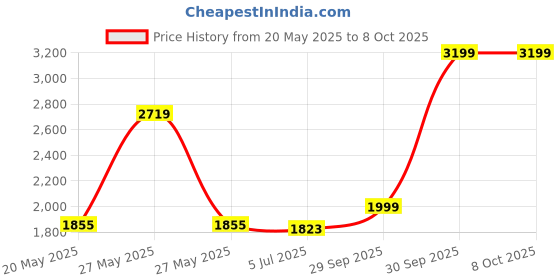 myntra.com THE HOME CO. Orange-Colored Sitting Puoffe Self Design Orange Wool Stool the home co. Price History Graph from 20 May 2025 to 7 Oct 2025