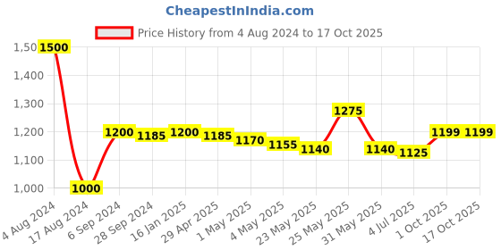myntra.com THE HOME CO. Pink & Green Hydrangea Artificial Flower the home co. Price History Graph from 4 Aug 2024 to 16 Oct 2025