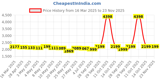 myntra.com THE HOME CO. Pink & Off-White Lotus Bloom Pearl Toran the home co. Price History Graph from 16 Mar 2025 to 22 Nov 2025