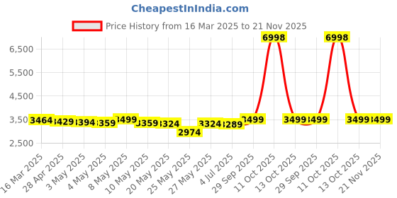 myntra.com THE HOME CO. Pink & Off-White Square Gold Plate Rose & Pearl Beaded Toran the home co. Price History Graph from 16 Mar 2025 to 21 Nov 2025