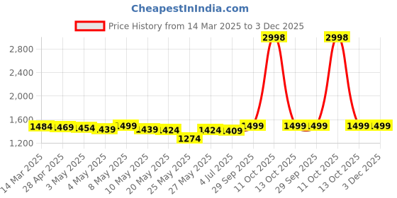 myntra.com THE HOME CO. Pink & White Flower Hanging Toran With Pearl the home co. Price History Graph from 14 Mar 2025 to 2 Dec 2025