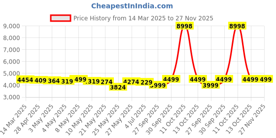 myntra.com THE HOME CO. Pink & White Gold Shell Floral Toran the home co. Price History Graph from 14 Mar 2025 to 26 Nov 2025
