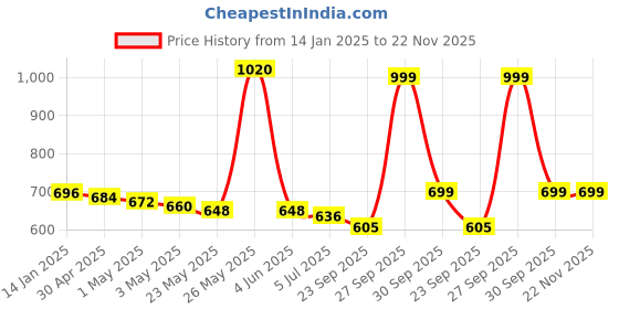 myntra.com THE HOME CO. Pink & White Set of 2 Candle Holder the home co. Price History Graph from 14 Jan 2025 to 22 Nov 2025