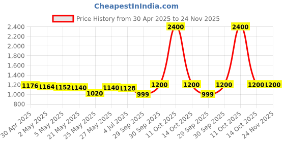 myntra.com THE HOME CO. Pink & White Set Of 2 Pink & White Shubh Labh Hanging the home co. Price History Graph from 30 Apr 2025 to 24 Nov 2025