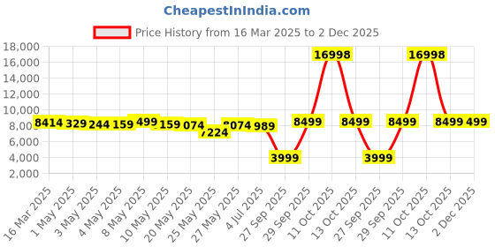 myntra.com THE HOME CO. Pink & Yellow Ganesha Garland With Gold Leaf And Pearl Beaded Toran the home co. Price History Graph from 16 Mar 2025 to 1 Dec 2025
